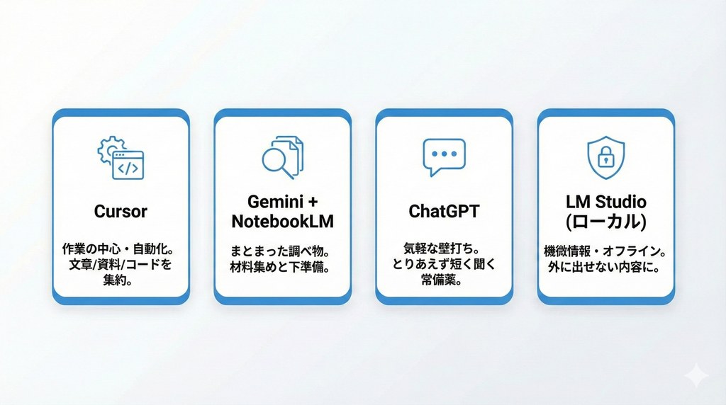 4つのAIの比較