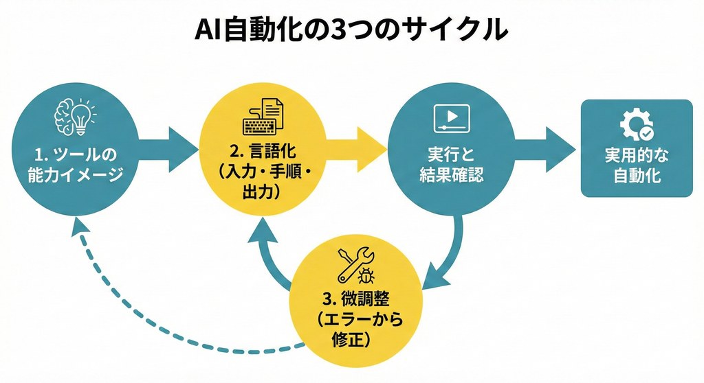 AI自動化のサイクル