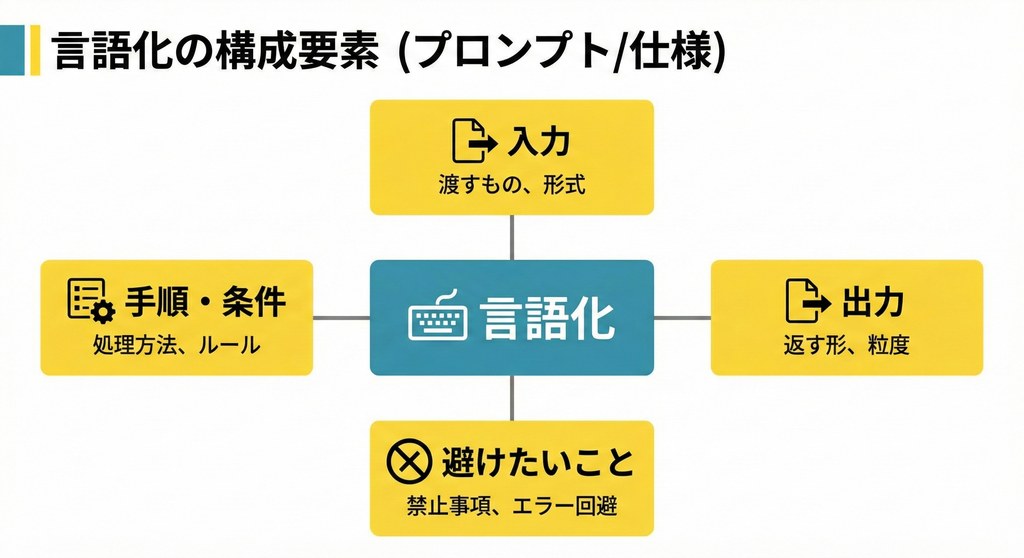 言語化の構成要素