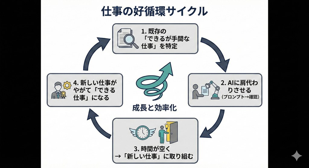 「できる仕事」をAIに任せる好循環サイクル