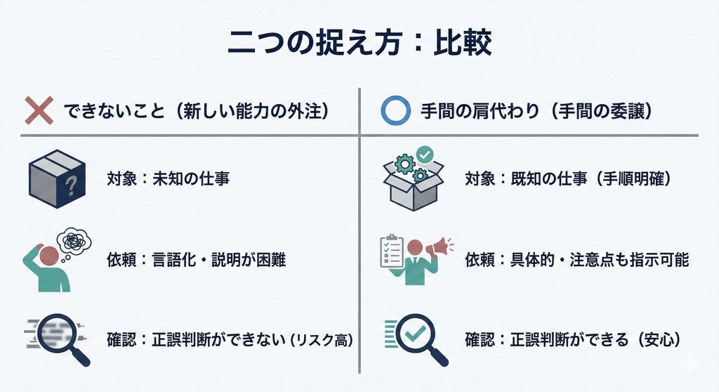 AIに任せる2つの仕事