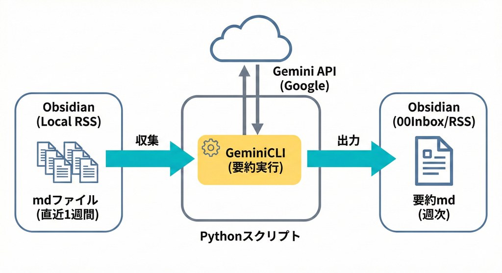 RSS要約ツールでやりたいこと