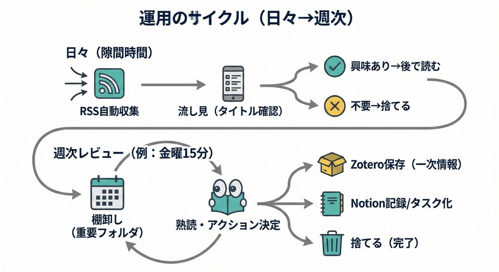 RSSでの情報収集サイクル