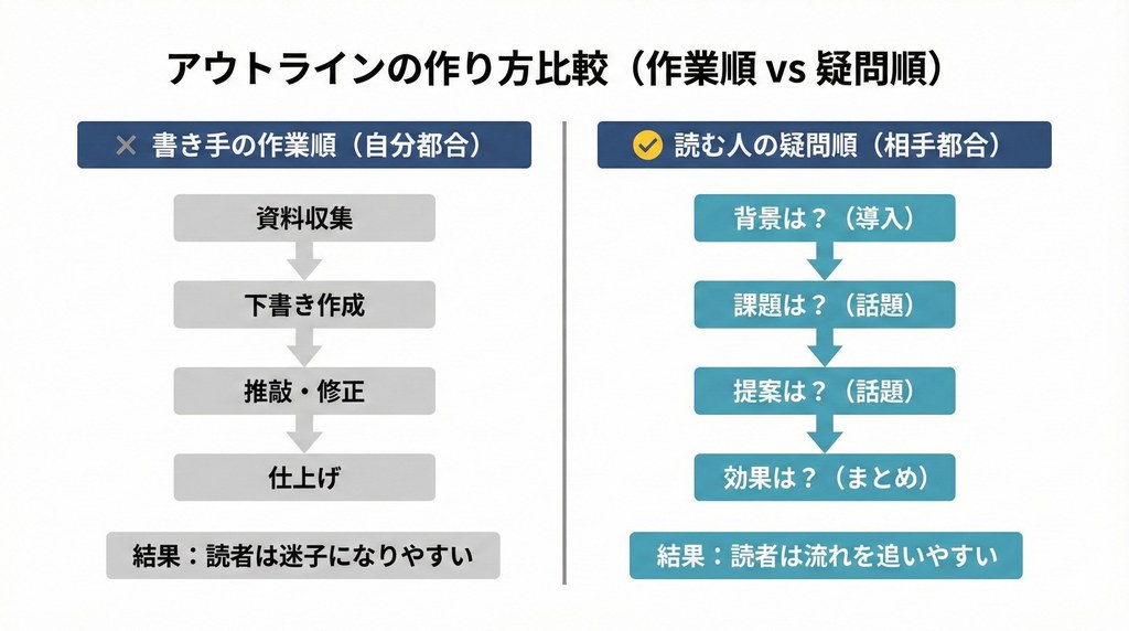 アウトラインの作り方比較