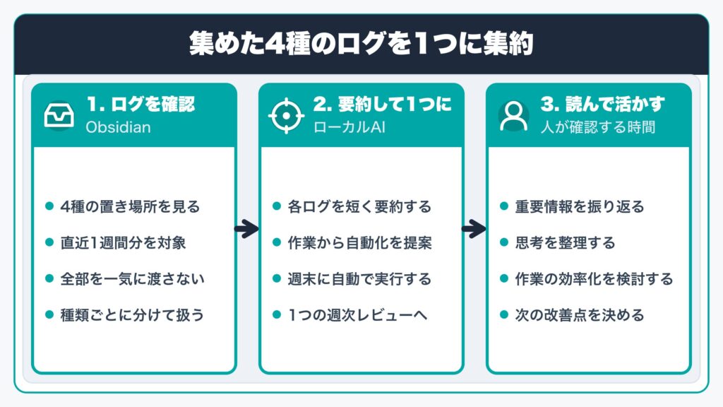 集めた4種のログを1つに集約