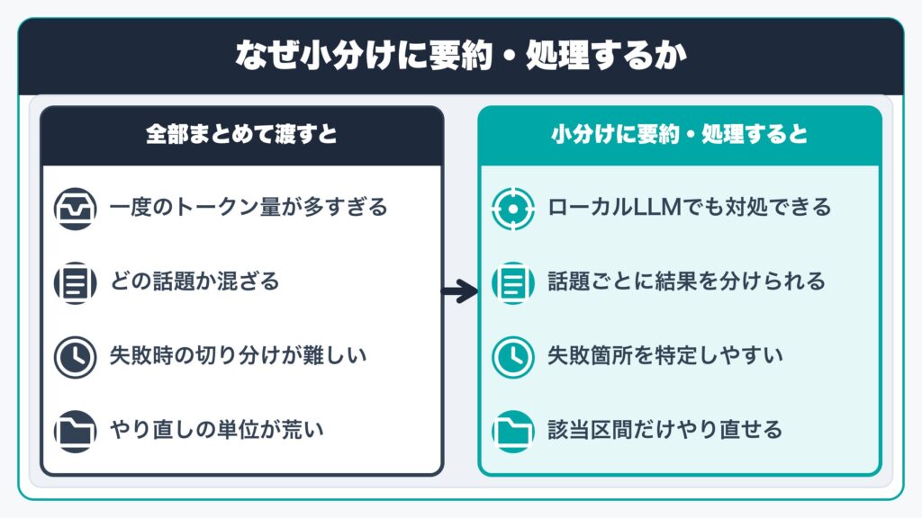 なぜ小分けに要約・処理するか