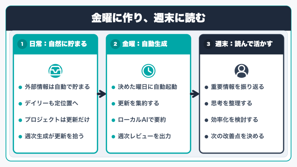 金曜に作り、週末に読む