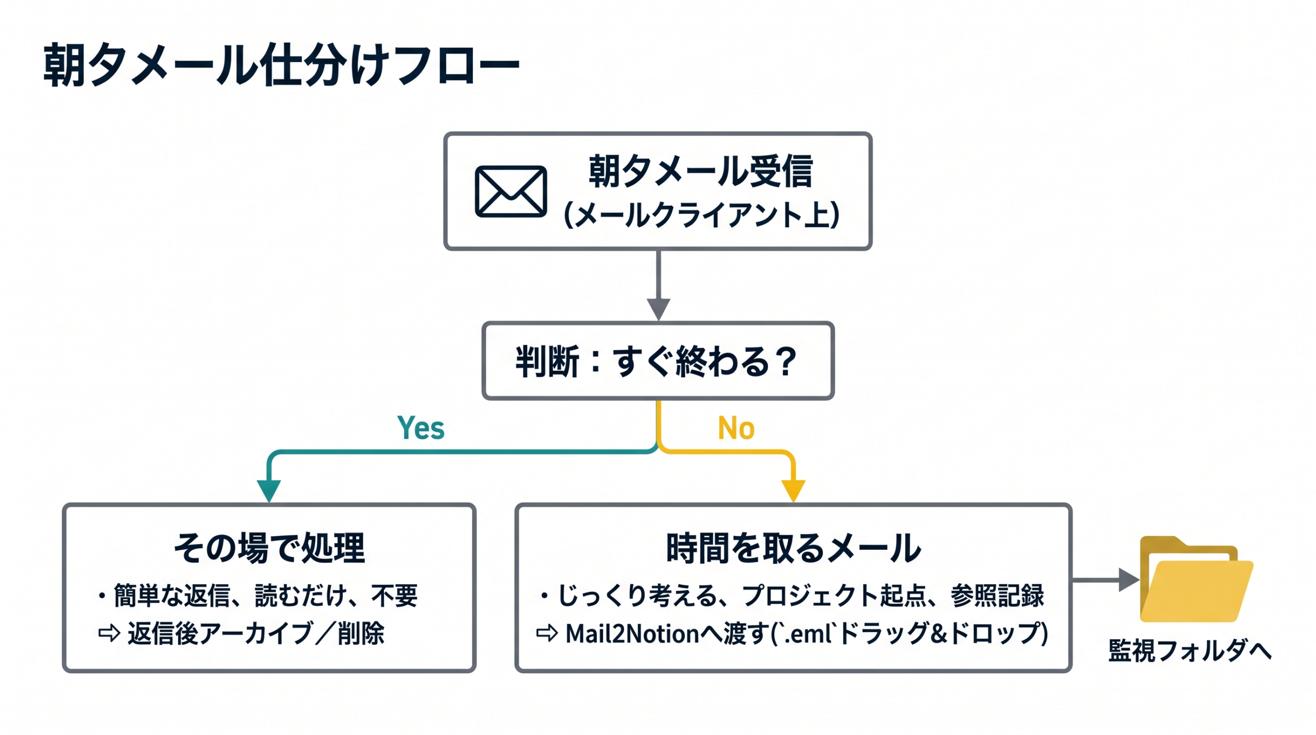 朝夕の仕分けから監視フォルダへ